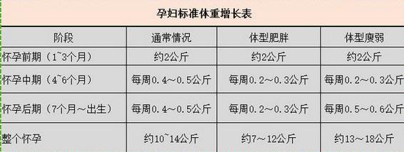 孕妇首先需要知道自己的孕前体重,并据此计算bmi(身体质量指数)