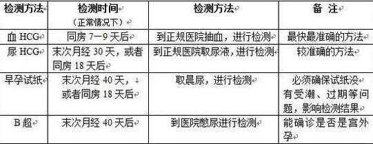 怀孕多久能测出来