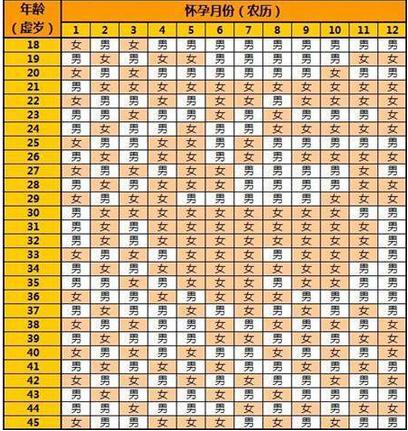 生男生女预测表20172017生男生女清宫图