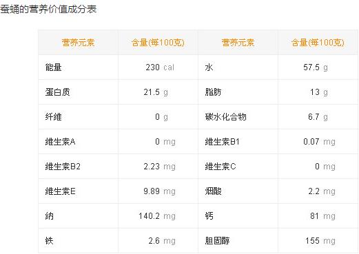 孕妇能吃蚕蛹吗 孕妇能吃蚕蛹吗