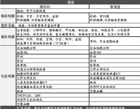 孕前检查必查项目