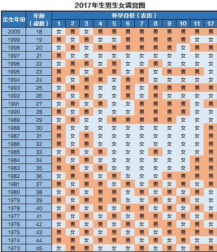 千百年来大家按照这个生男生女预测表进行推算生男生女的