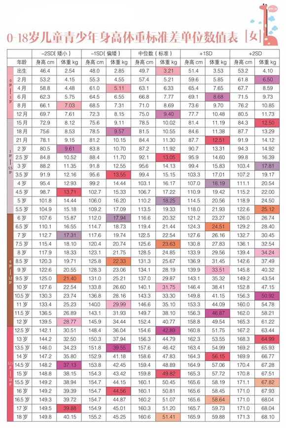 0-18岁儿童身高体重标准表2023年