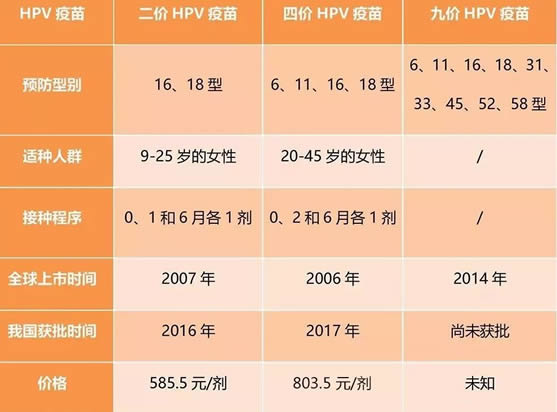 HPV二阶和四价哪个好 区别介绍及HPV疫苗接种指南