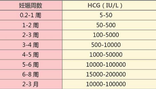 怀孕后hcg低于正常值怎么办