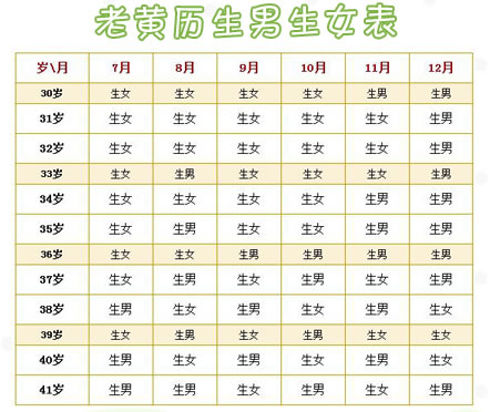 老黄历生男生女表,2022年虎年老黄历清宫表介绍 老黄历生男生女表,2022年虎年老黄历清宫表介绍